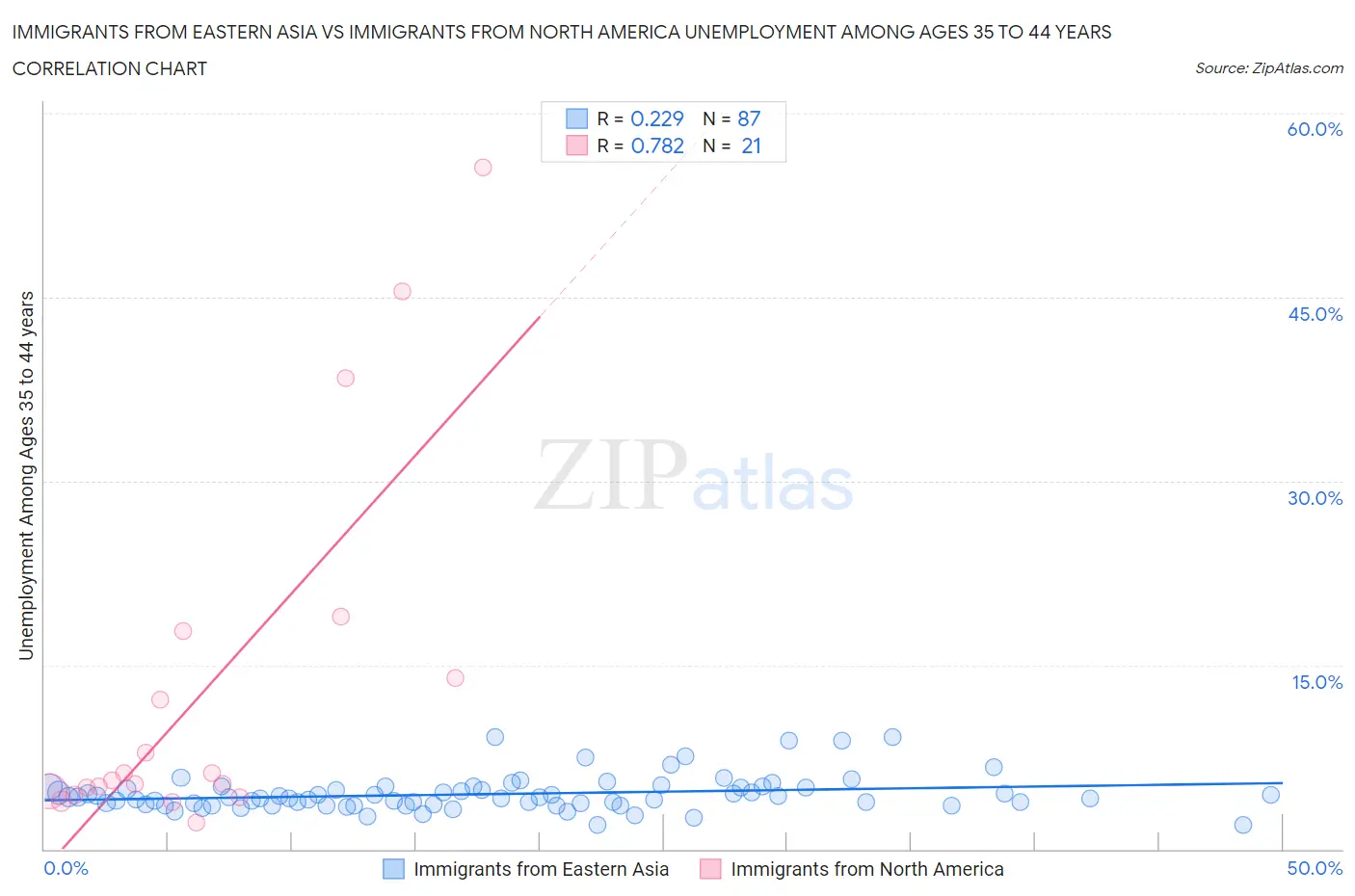 Immigrants from Eastern Asia vs Immigrants from North America Unemployment Among Ages 35 to 44 years