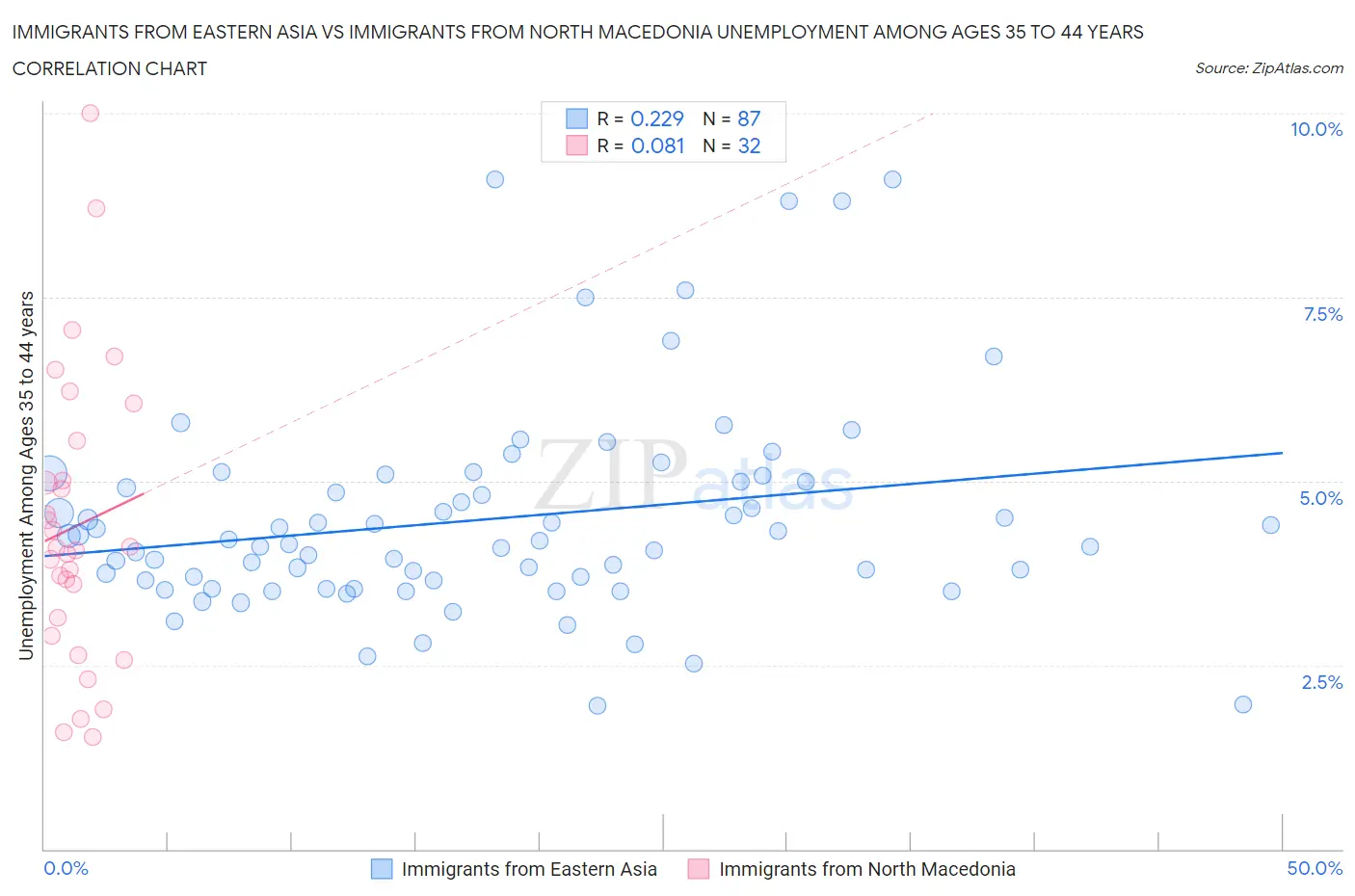 Immigrants from Eastern Asia vs Immigrants from North Macedonia Unemployment Among Ages 35 to 44 years