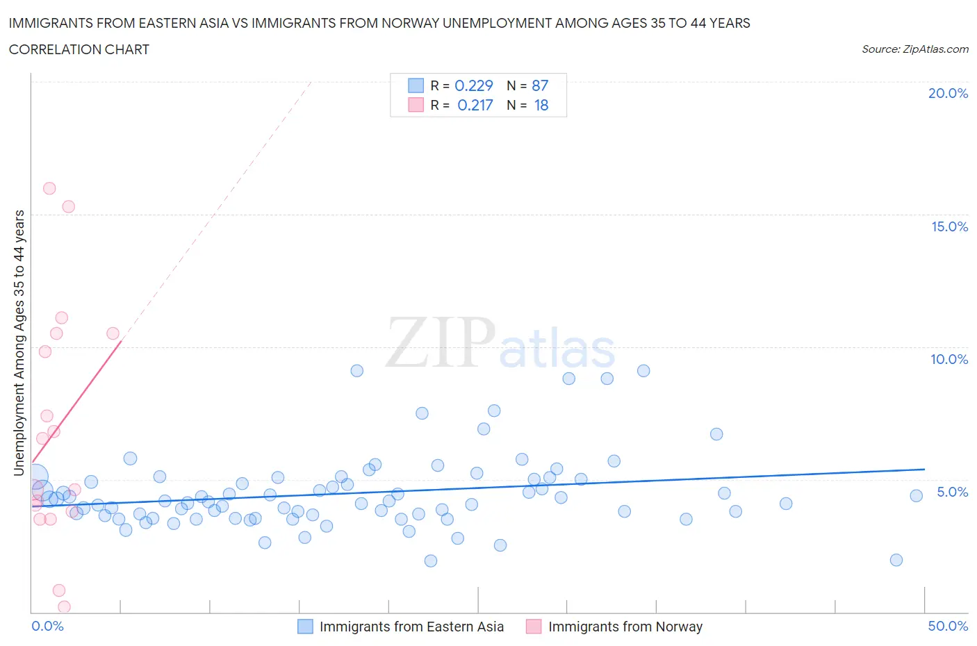 Immigrants from Eastern Asia vs Immigrants from Norway Unemployment Among Ages 35 to 44 years