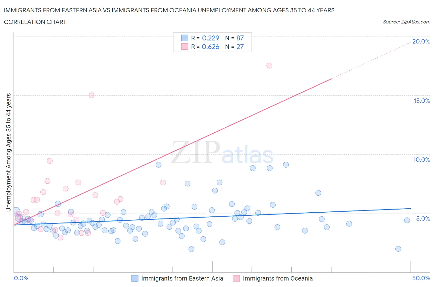 Immigrants from Eastern Asia vs Immigrants from Oceania Unemployment Among Ages 35 to 44 years