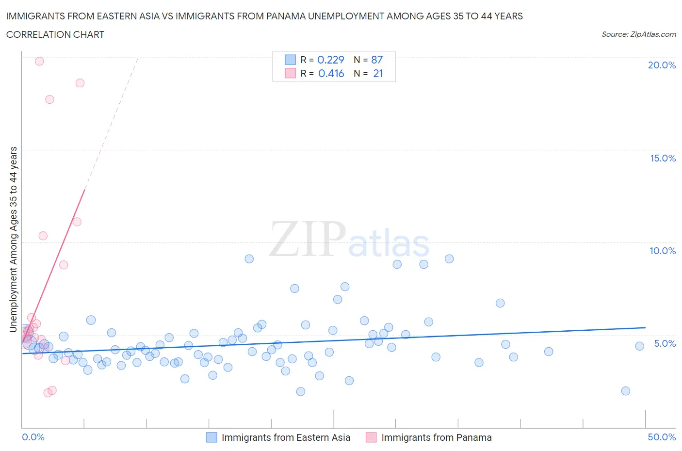 Immigrants from Eastern Asia vs Immigrants from Panama Unemployment Among Ages 35 to 44 years