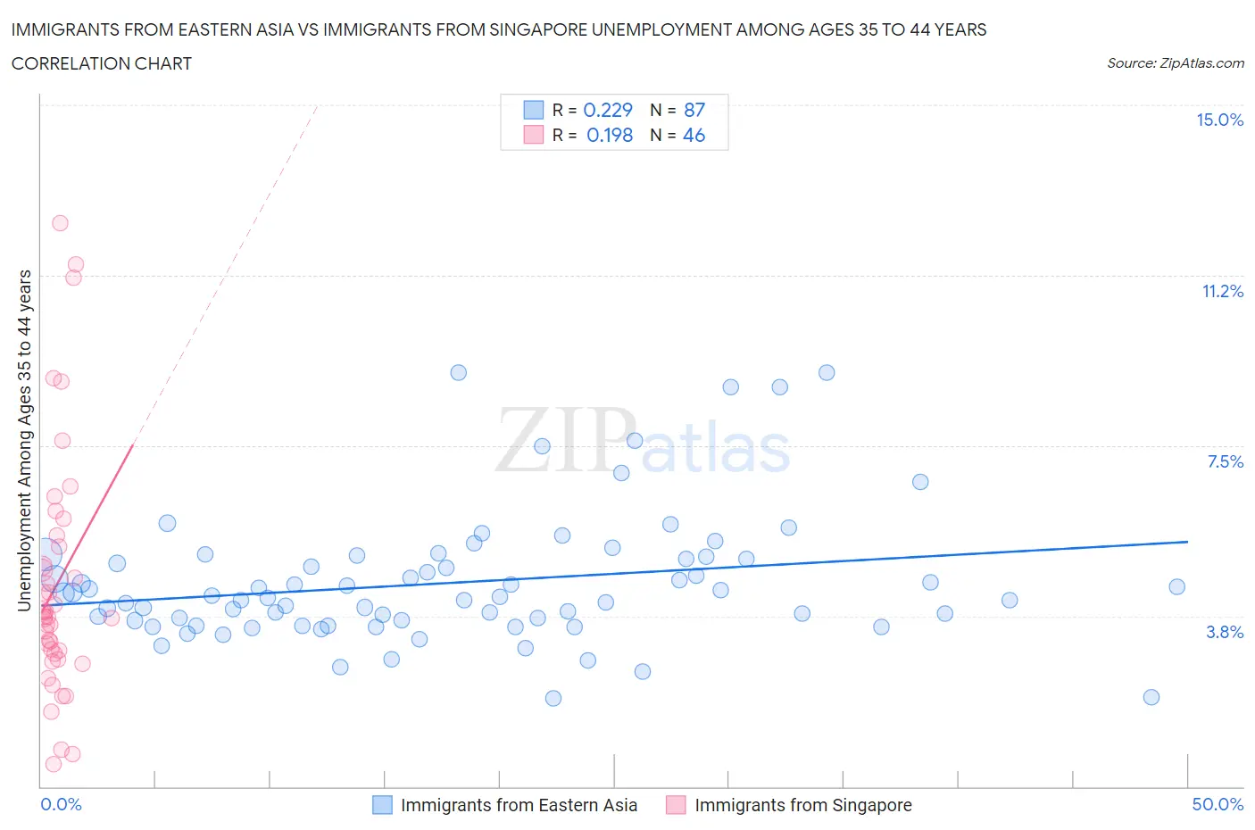 Immigrants from Eastern Asia vs Immigrants from Singapore Unemployment Among Ages 35 to 44 years