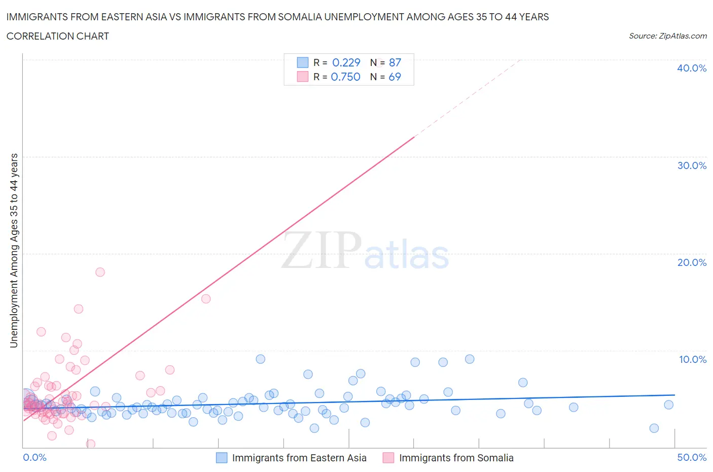 Immigrants from Eastern Asia vs Immigrants from Somalia Unemployment Among Ages 35 to 44 years