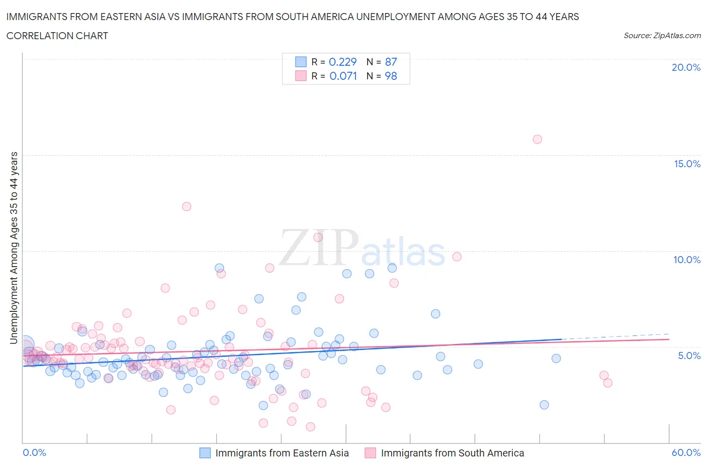 Immigrants from Eastern Asia vs Immigrants from South America Unemployment Among Ages 35 to 44 years