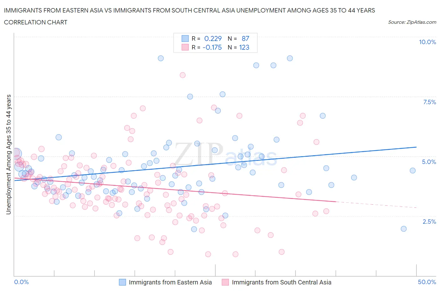 Immigrants from Eastern Asia vs Immigrants from South Central Asia Unemployment Among Ages 35 to 44 years