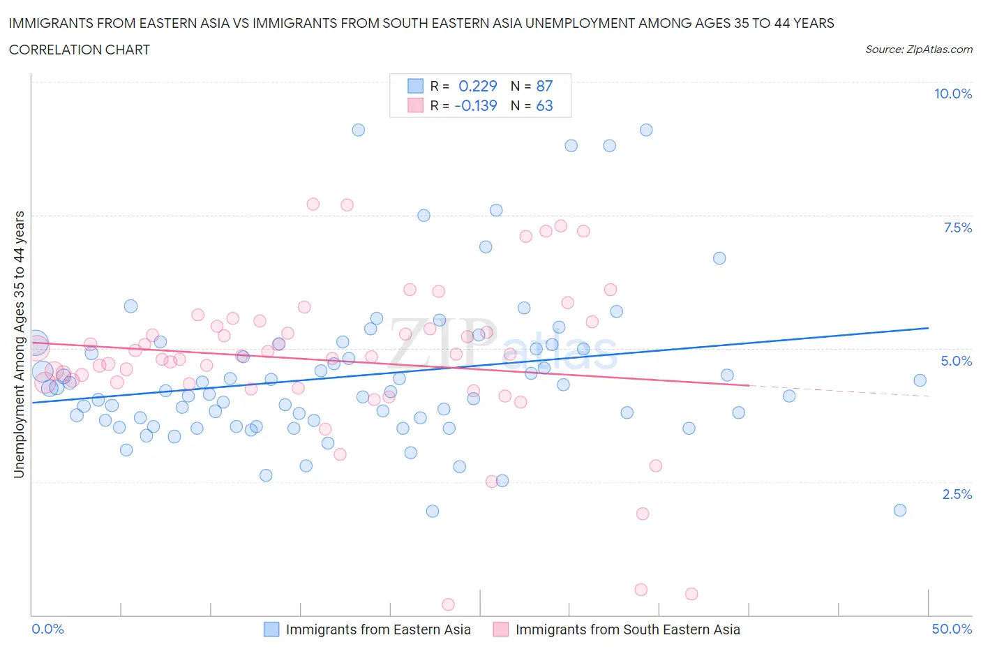 Immigrants from Eastern Asia vs Immigrants from South Eastern Asia Unemployment Among Ages 35 to 44 years