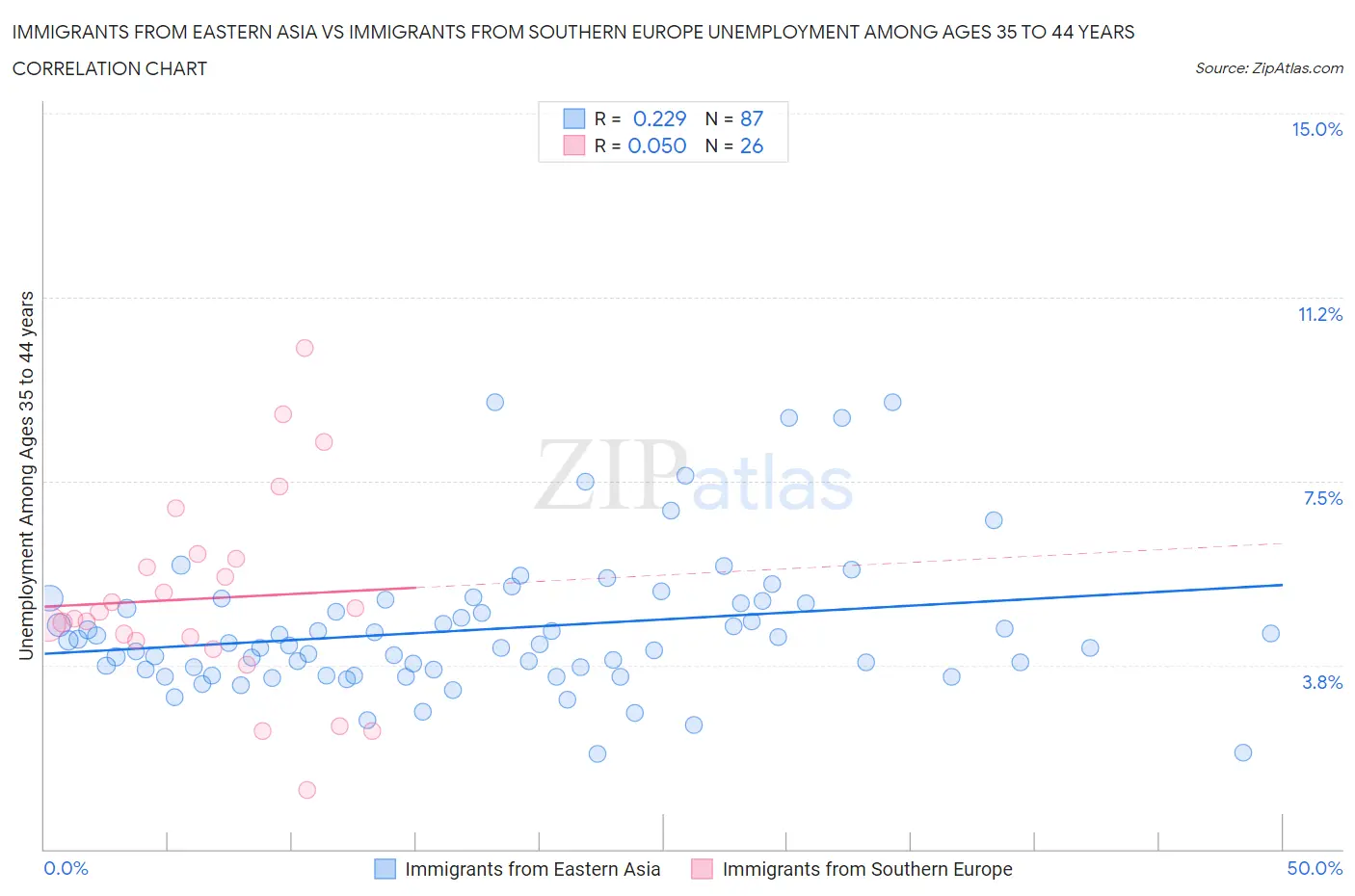 Immigrants from Eastern Asia vs Immigrants from Southern Europe Unemployment Among Ages 35 to 44 years