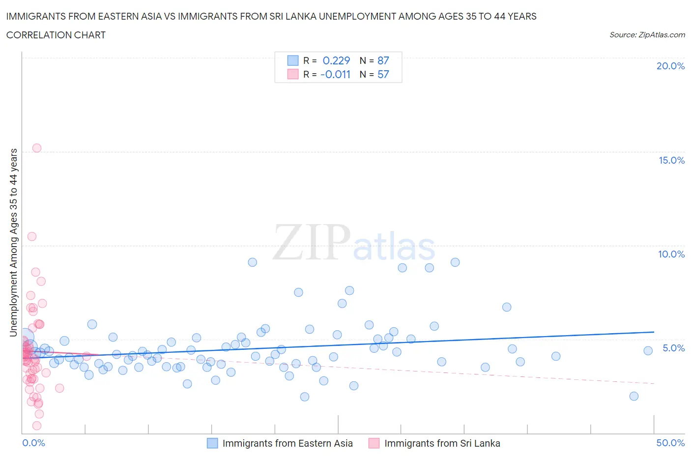 Immigrants from Eastern Asia vs Immigrants from Sri Lanka Unemployment Among Ages 35 to 44 years