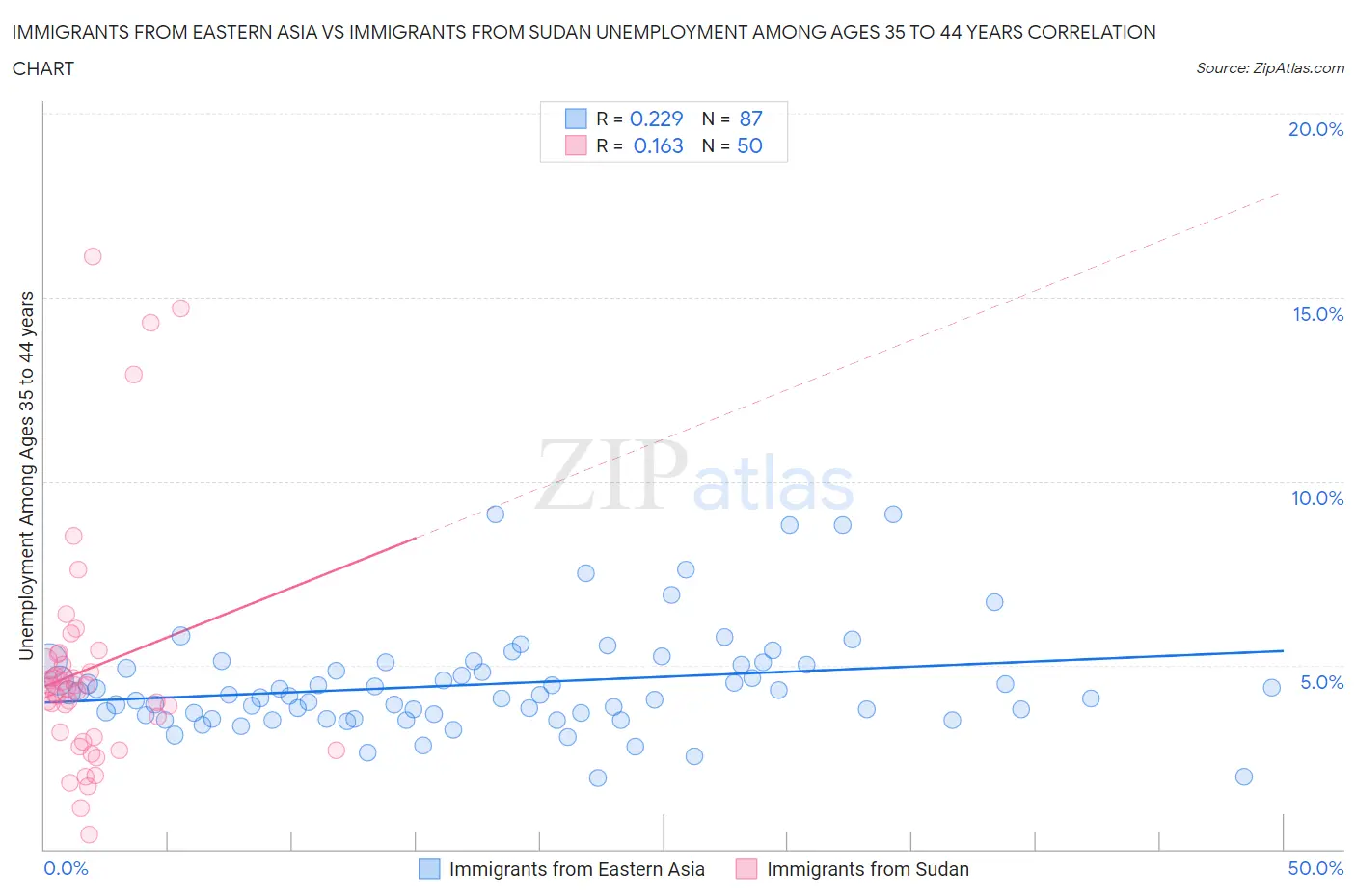 Immigrants from Eastern Asia vs Immigrants from Sudan Unemployment Among Ages 35 to 44 years