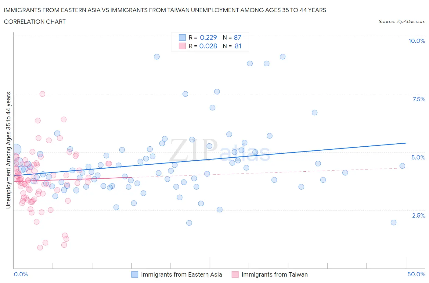 Immigrants from Eastern Asia vs Immigrants from Taiwan Unemployment Among Ages 35 to 44 years