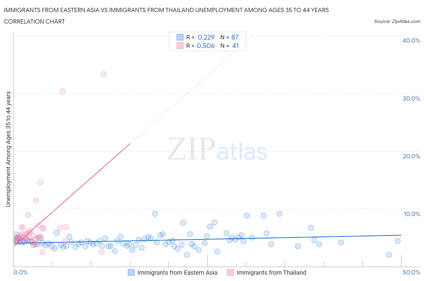 Immigrants from Eastern Asia vs Immigrants from Thailand Unemployment Among Ages 35 to 44 years