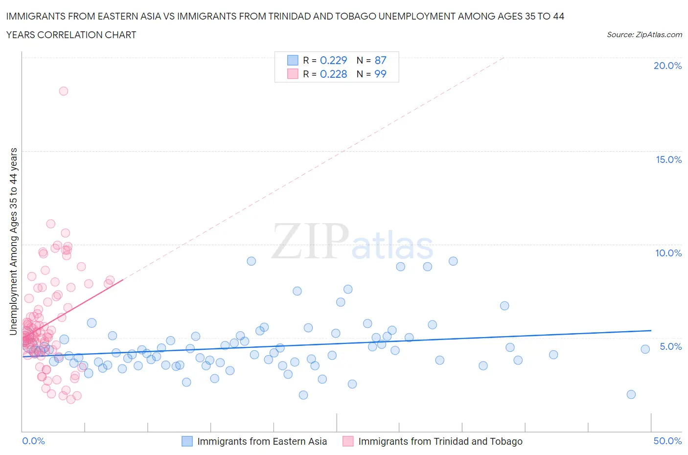 Immigrants from Eastern Asia vs Immigrants from Trinidad and Tobago Unemployment Among Ages 35 to 44 years