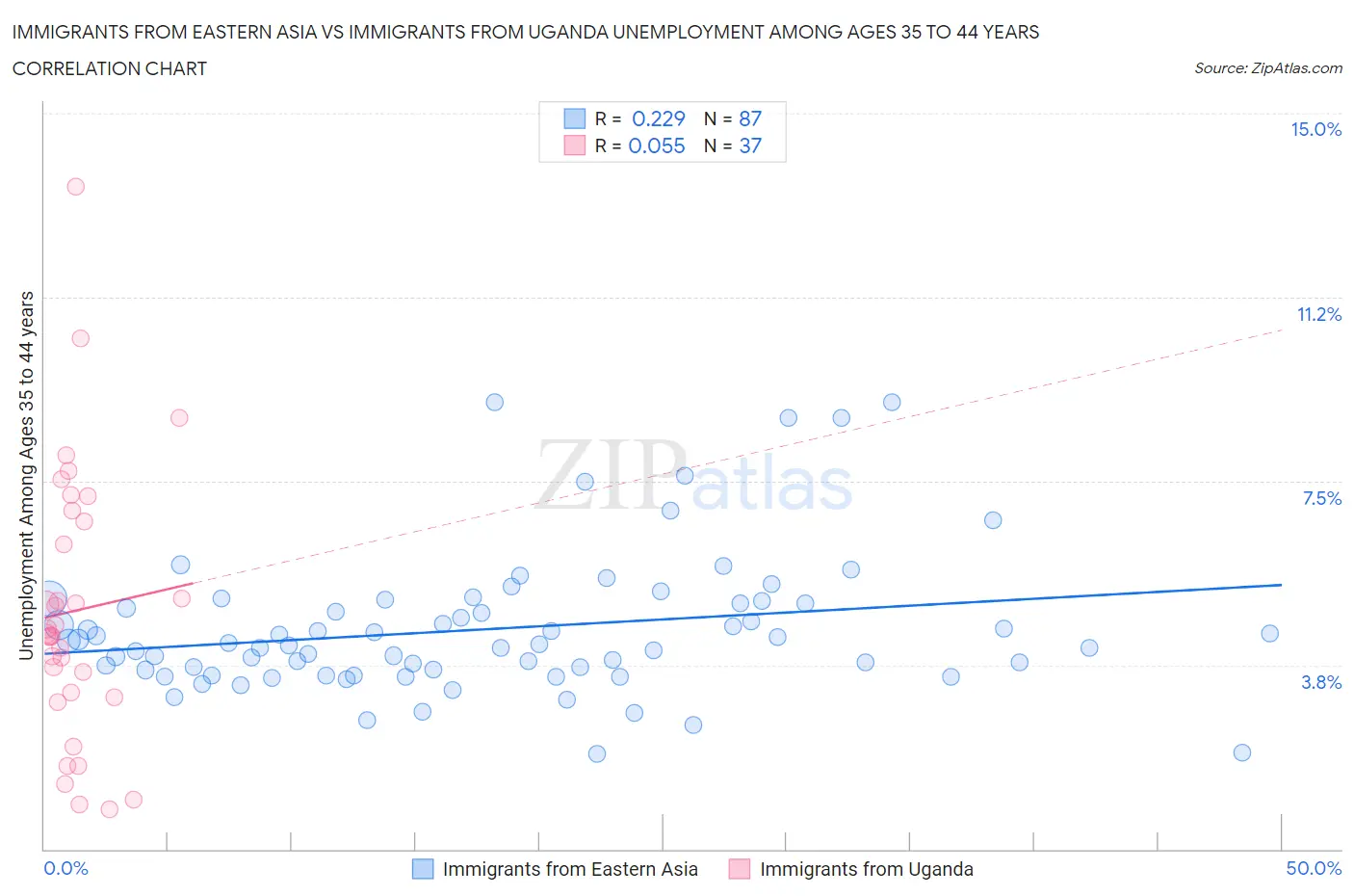 Immigrants from Eastern Asia vs Immigrants from Uganda Unemployment Among Ages 35 to 44 years