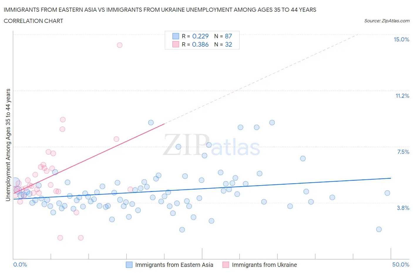 Immigrants from Eastern Asia vs Immigrants from Ukraine Unemployment Among Ages 35 to 44 years