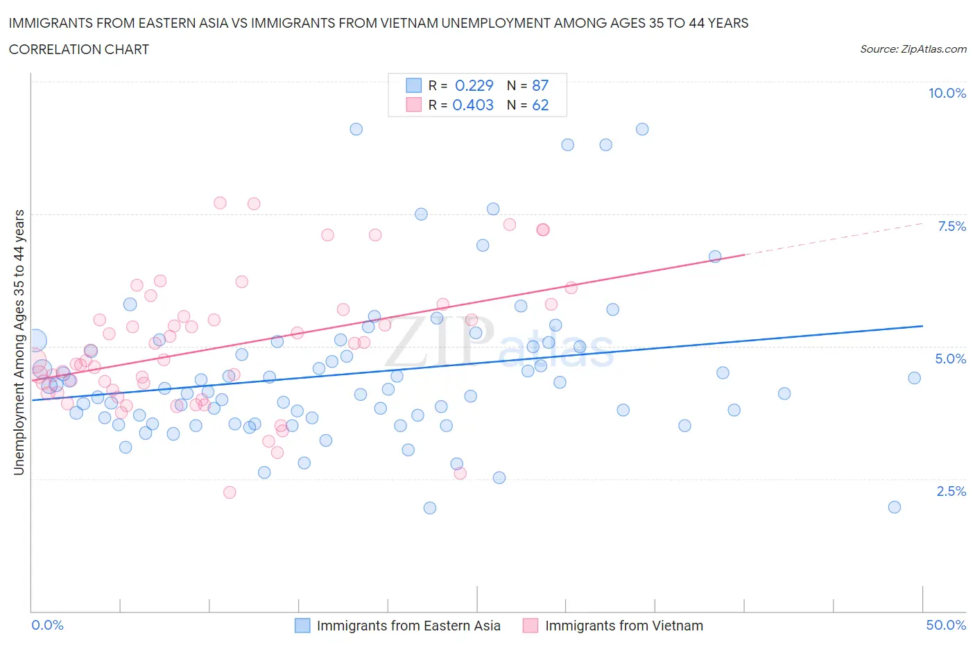 Immigrants from Eastern Asia vs Immigrants from Vietnam Unemployment Among Ages 35 to 44 years