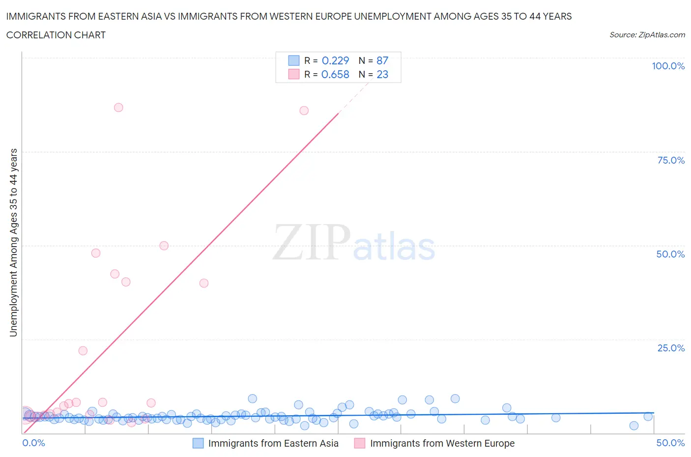 Immigrants from Eastern Asia vs Immigrants from Western Europe Unemployment Among Ages 35 to 44 years