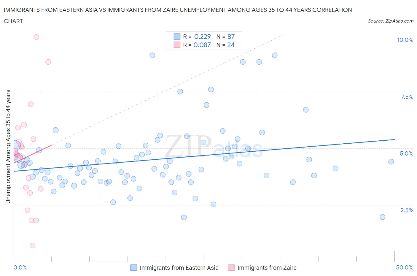 Immigrants from Eastern Asia vs Immigrants from Zaire Unemployment Among Ages 35 to 44 years