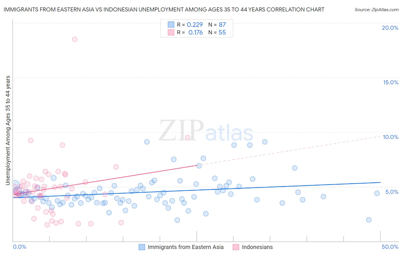 Immigrants from Eastern Asia vs Indonesian Unemployment Among Ages 35 to 44 years