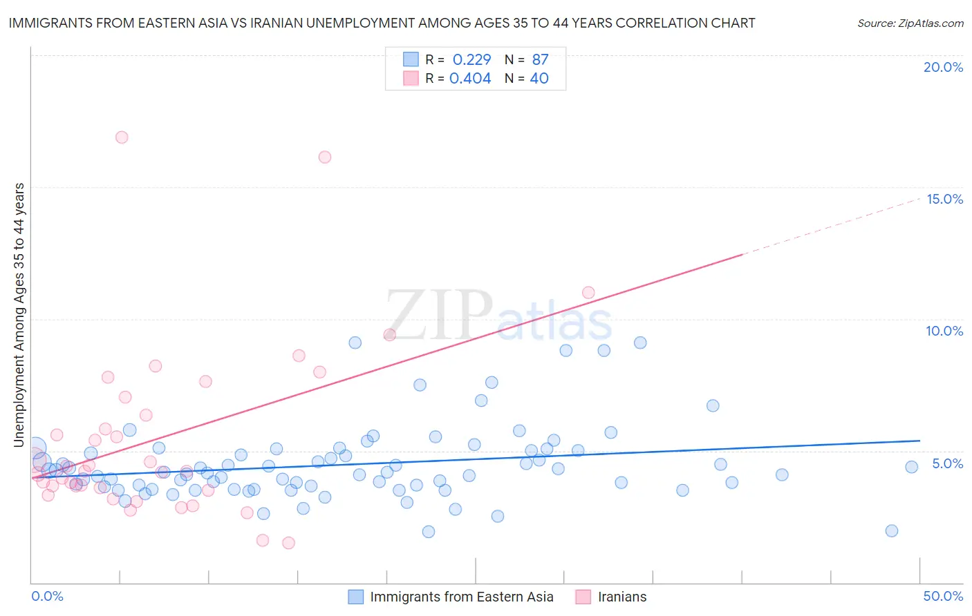 Immigrants from Eastern Asia vs Iranian Unemployment Among Ages 35 to 44 years