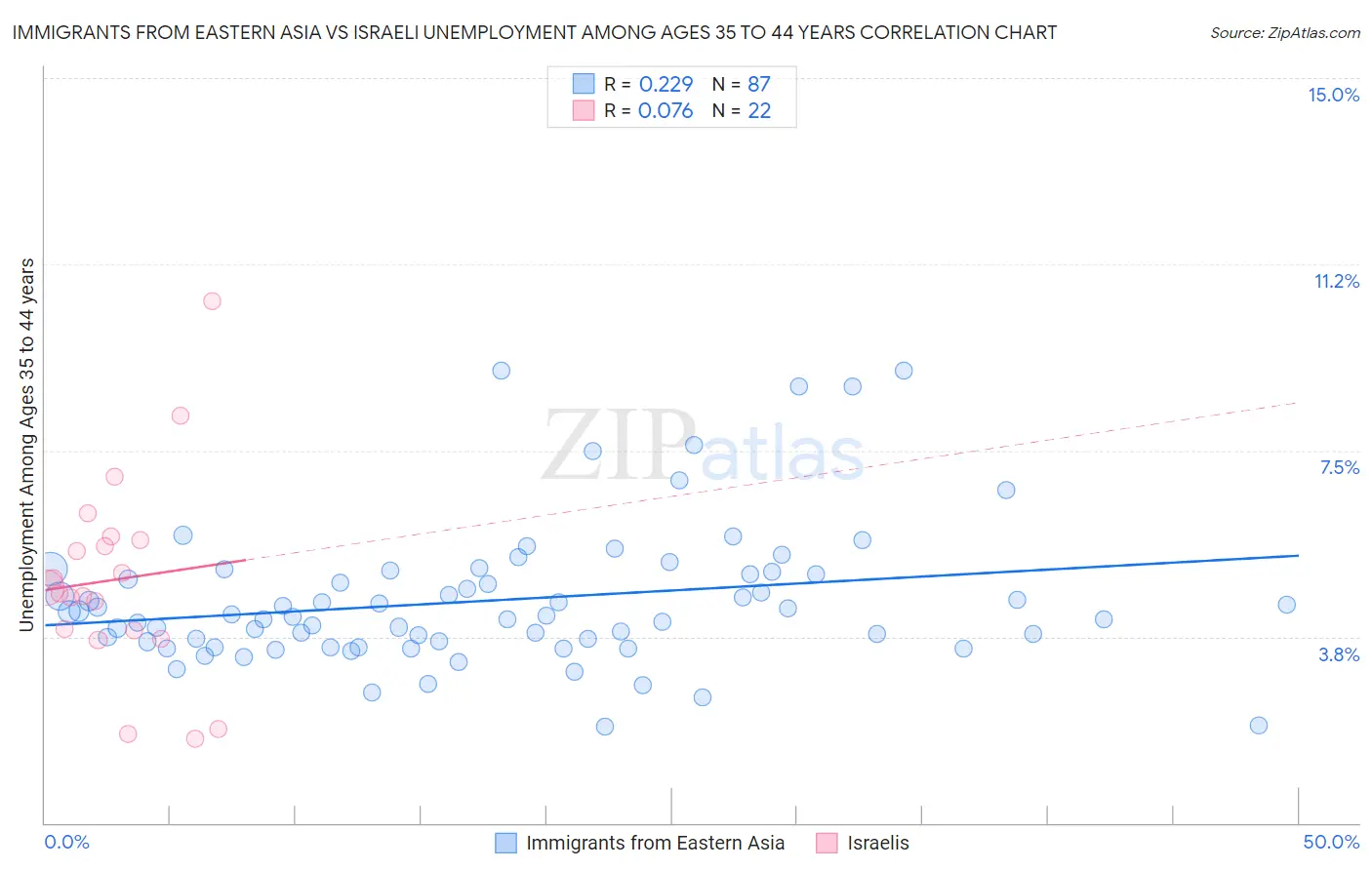 Immigrants from Eastern Asia vs Israeli Unemployment Among Ages 35 to 44 years