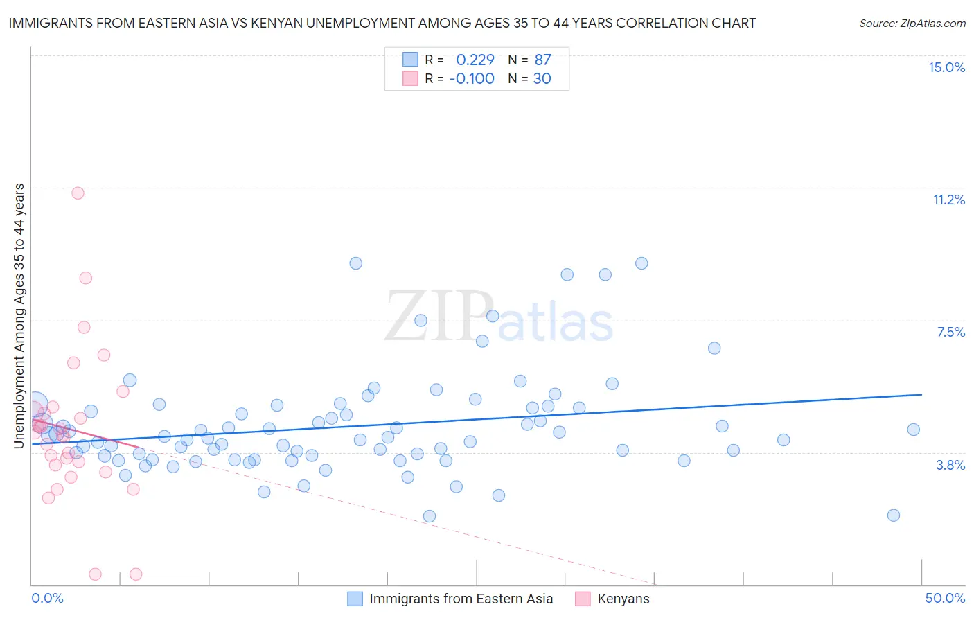 Immigrants from Eastern Asia vs Kenyan Unemployment Among Ages 35 to 44 years