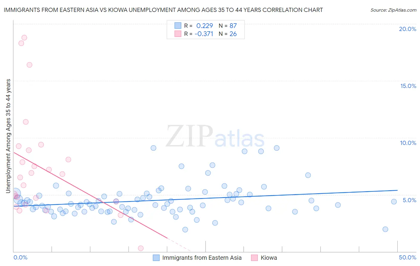 Immigrants from Eastern Asia vs Kiowa Unemployment Among Ages 35 to 44 years