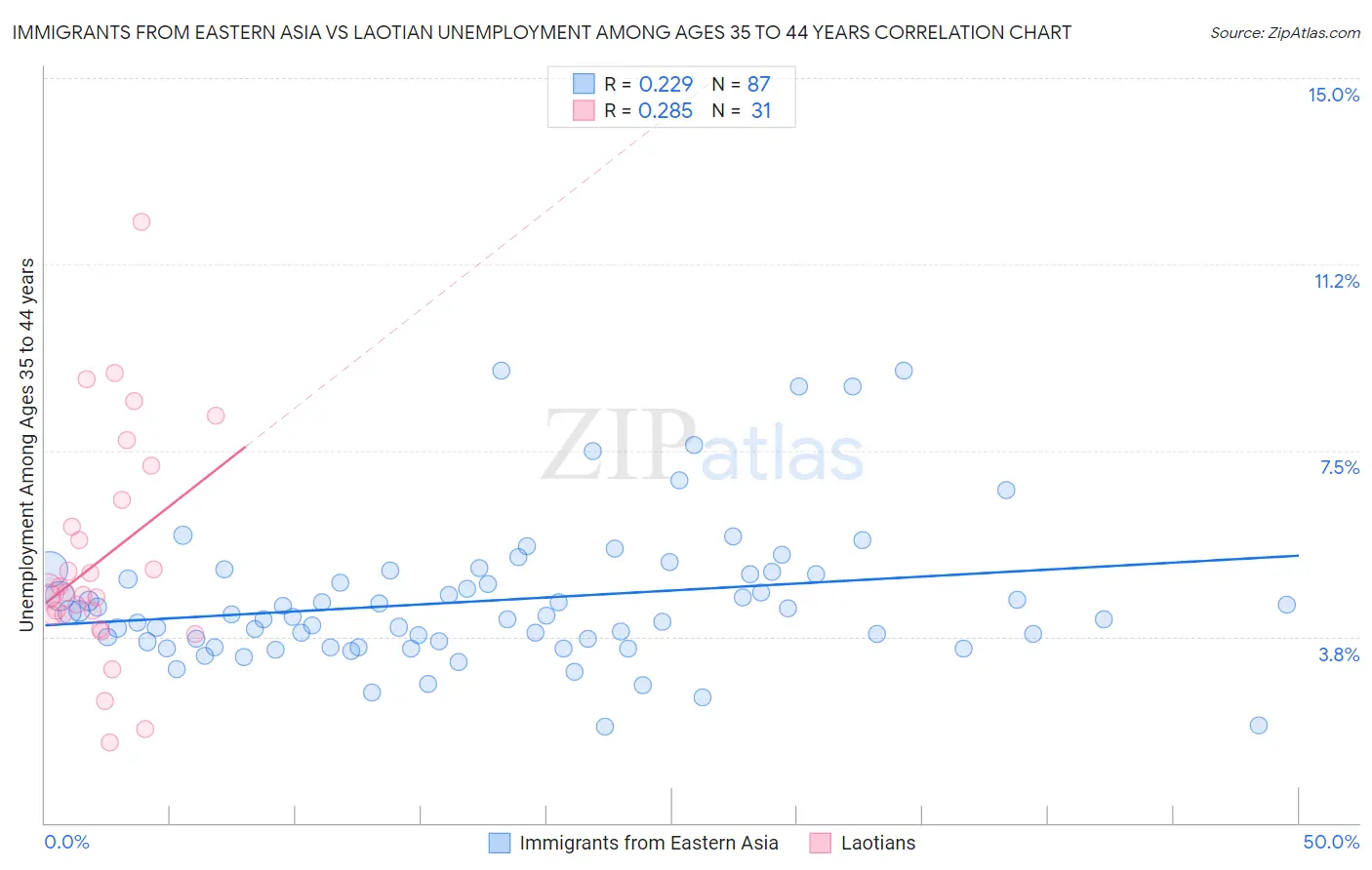 Immigrants from Eastern Asia vs Laotian Unemployment Among Ages 35 to 44 years