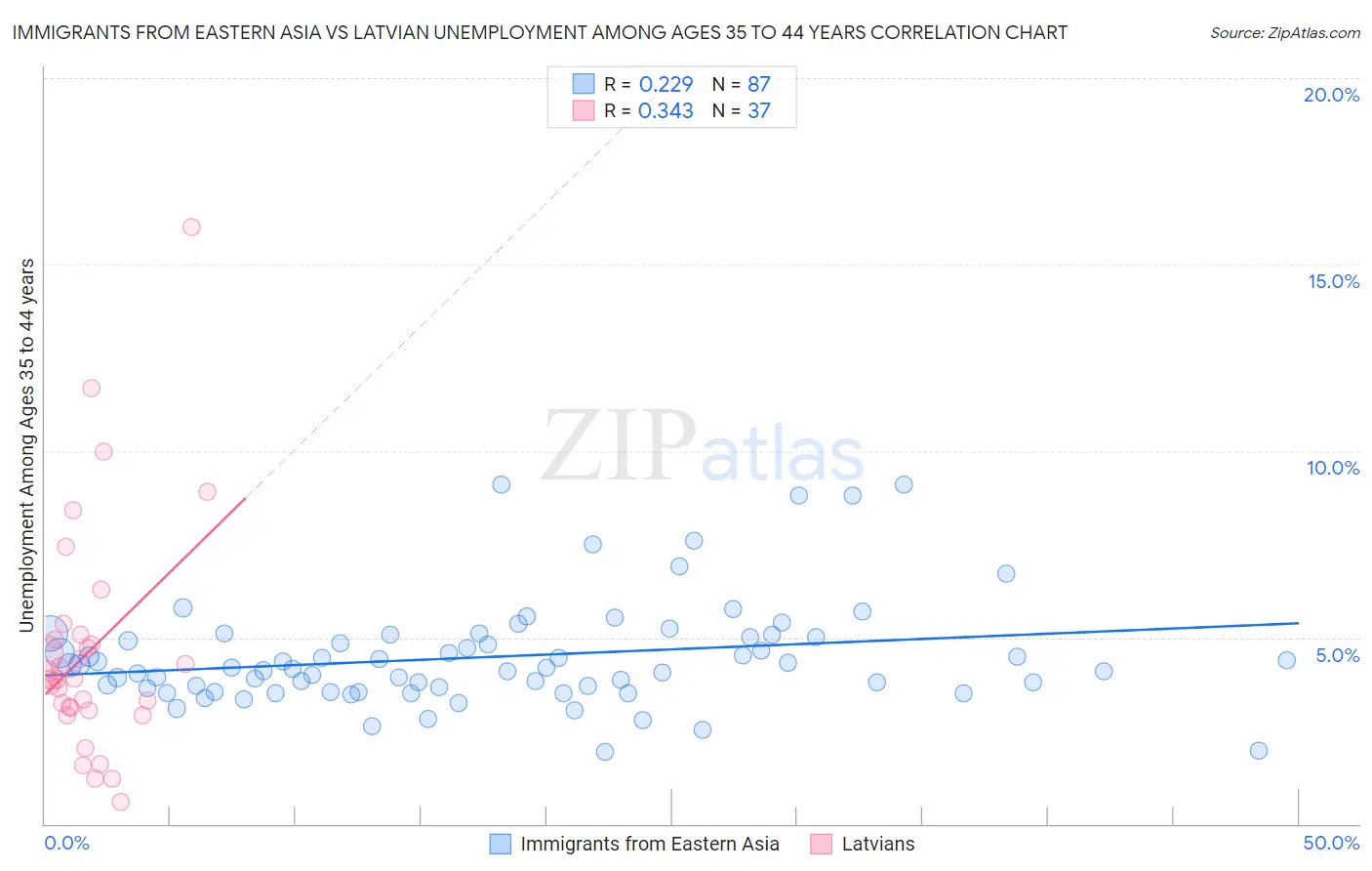Immigrants from Eastern Asia vs Latvian Unemployment Among Ages 35 to 44 years