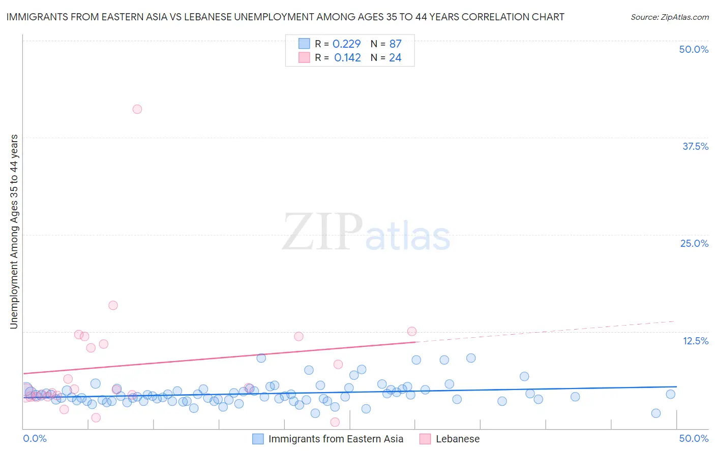 Immigrants from Eastern Asia vs Lebanese Unemployment Among Ages 35 to 44 years