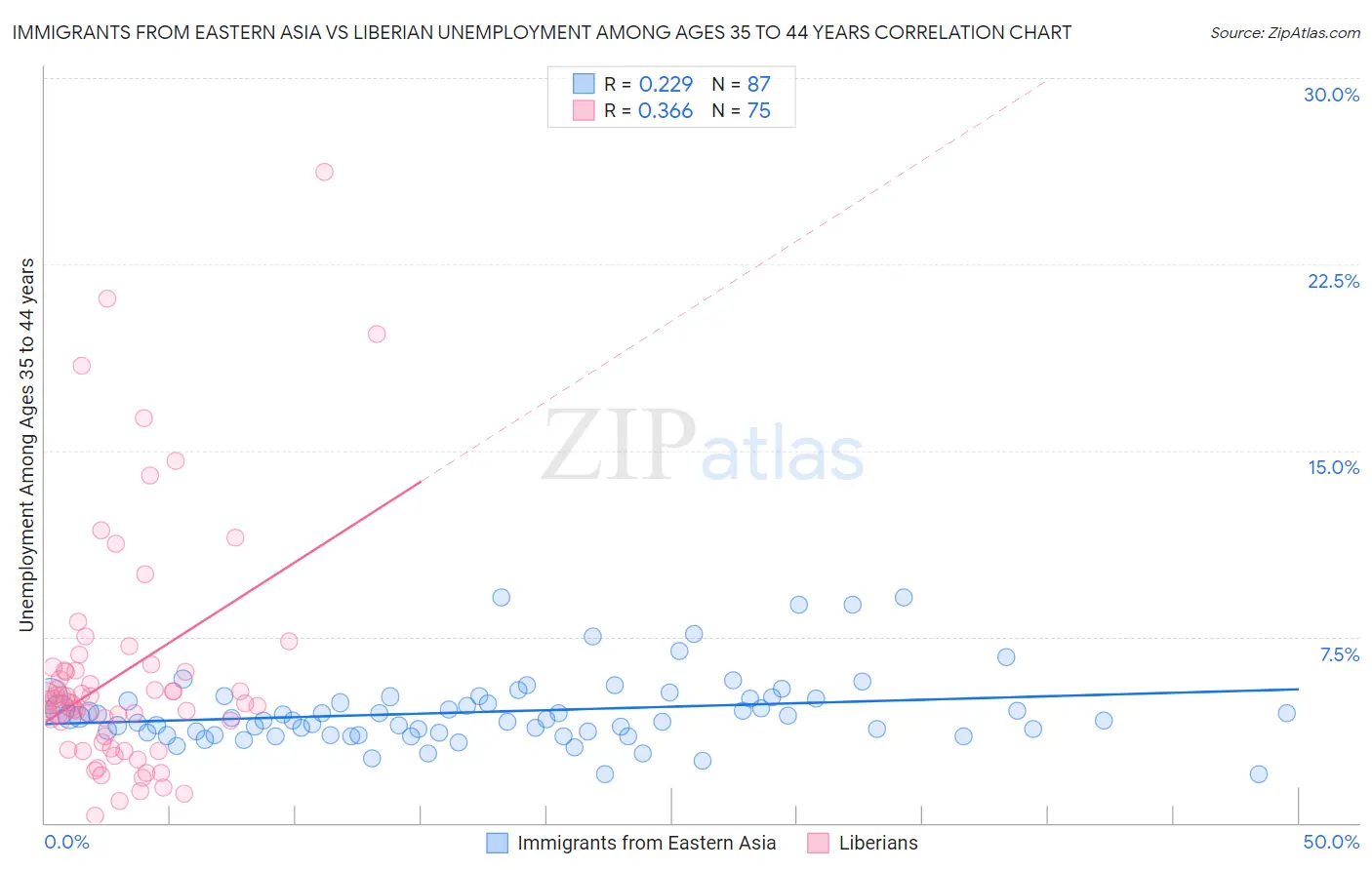 Immigrants from Eastern Asia vs Liberian Unemployment Among Ages 35 to 44 years