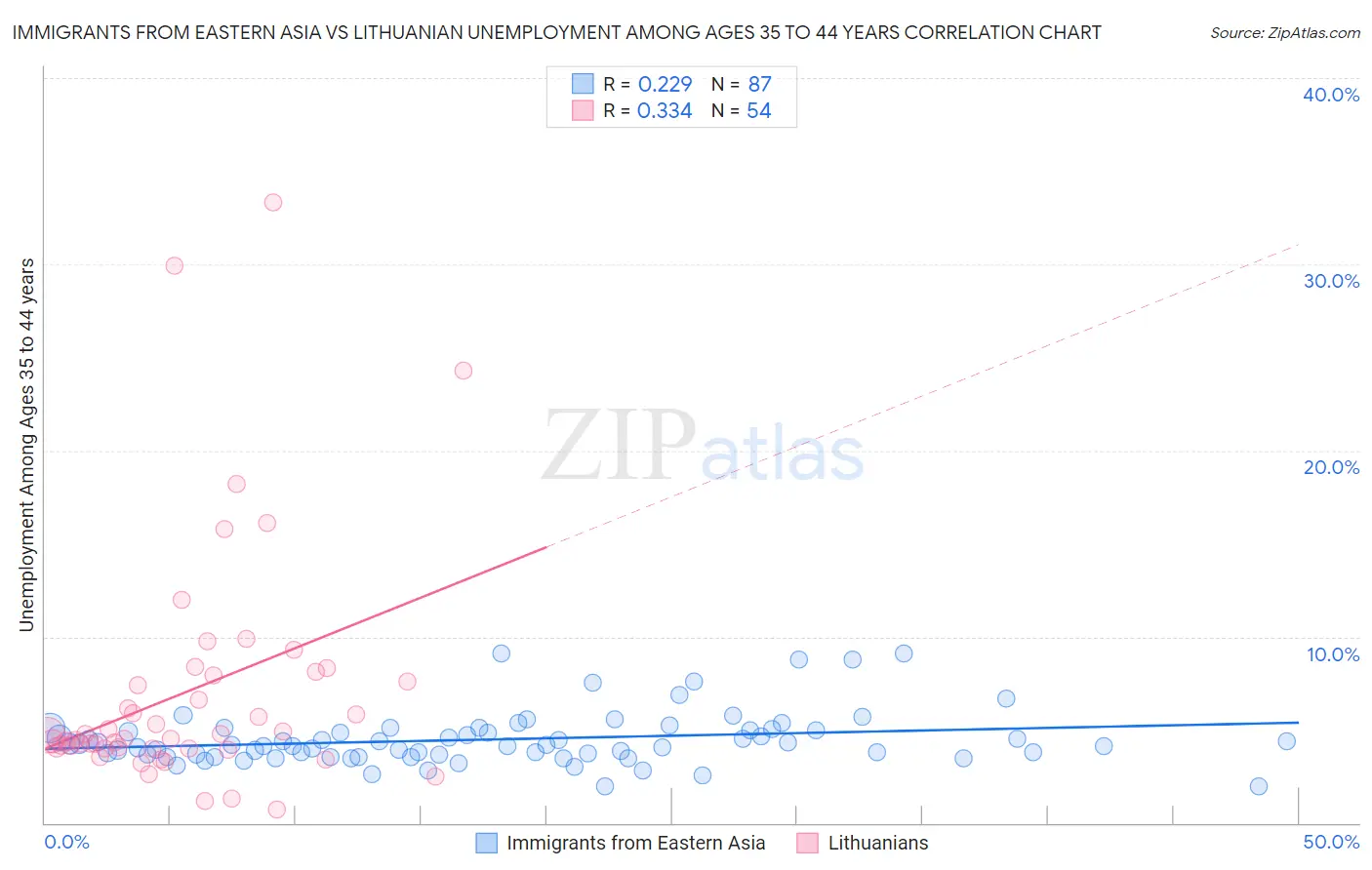 Immigrants from Eastern Asia vs Lithuanian Unemployment Among Ages 35 to 44 years
