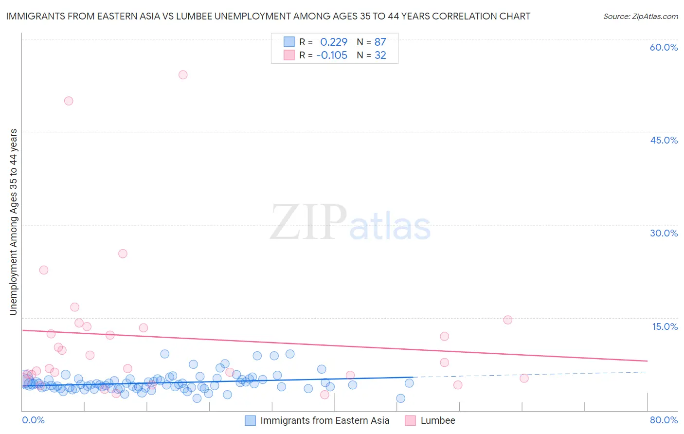 Immigrants from Eastern Asia vs Lumbee Unemployment Among Ages 35 to 44 years