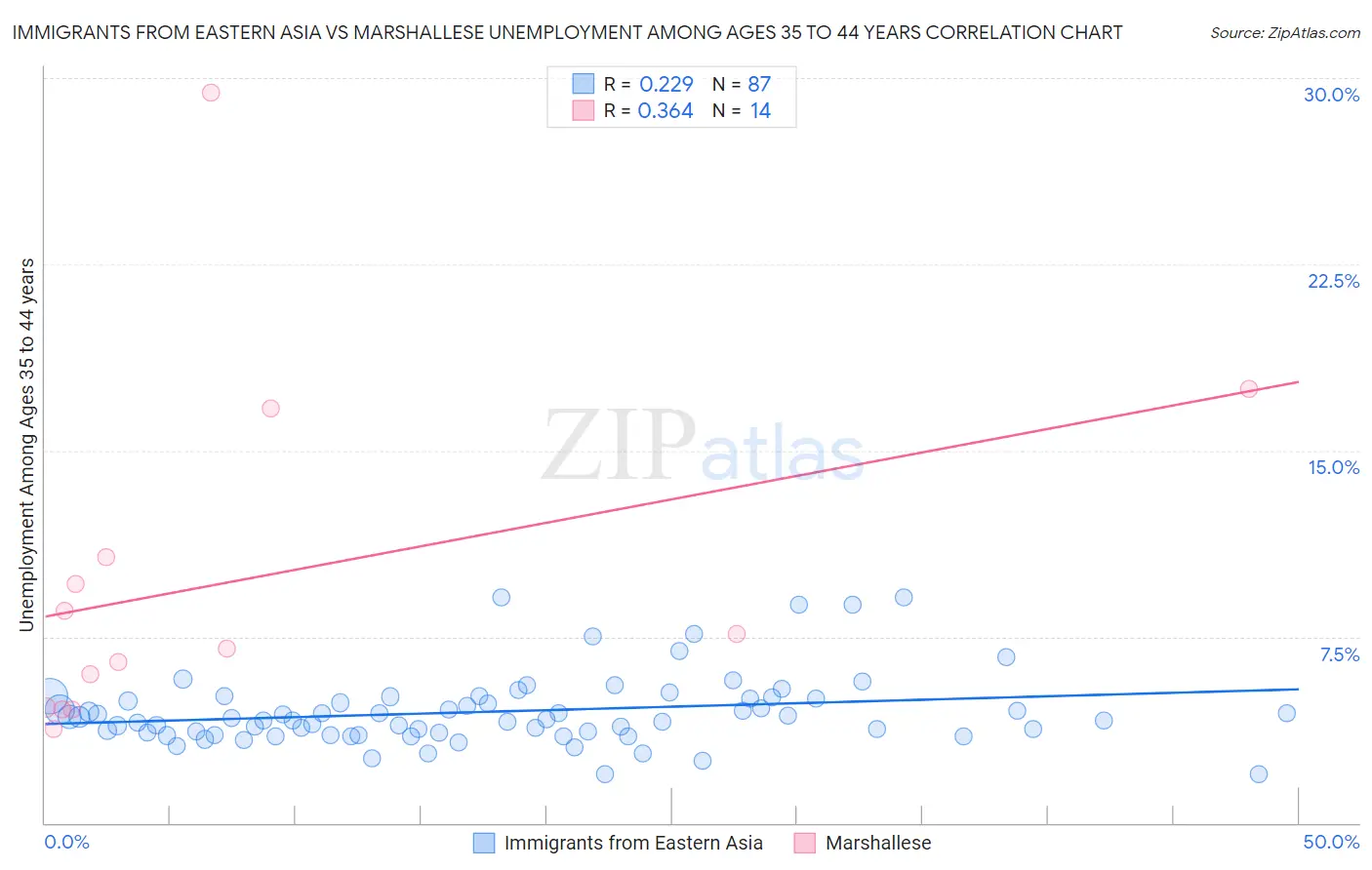 Immigrants from Eastern Asia vs Marshallese Unemployment Among Ages 35 to 44 years