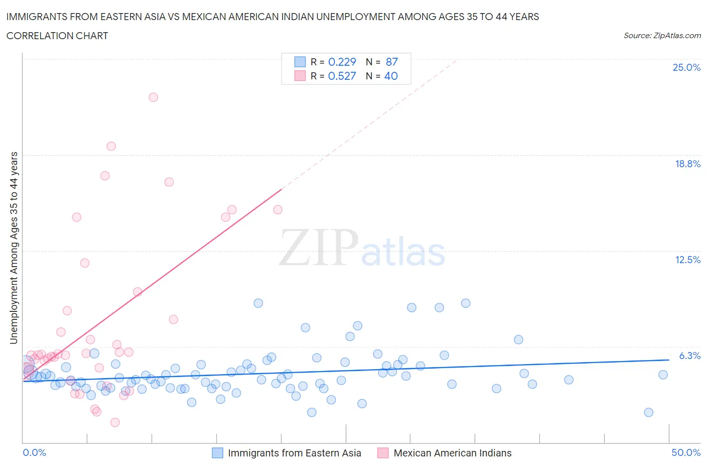 Immigrants from Eastern Asia vs Mexican American Indian Unemployment Among Ages 35 to 44 years