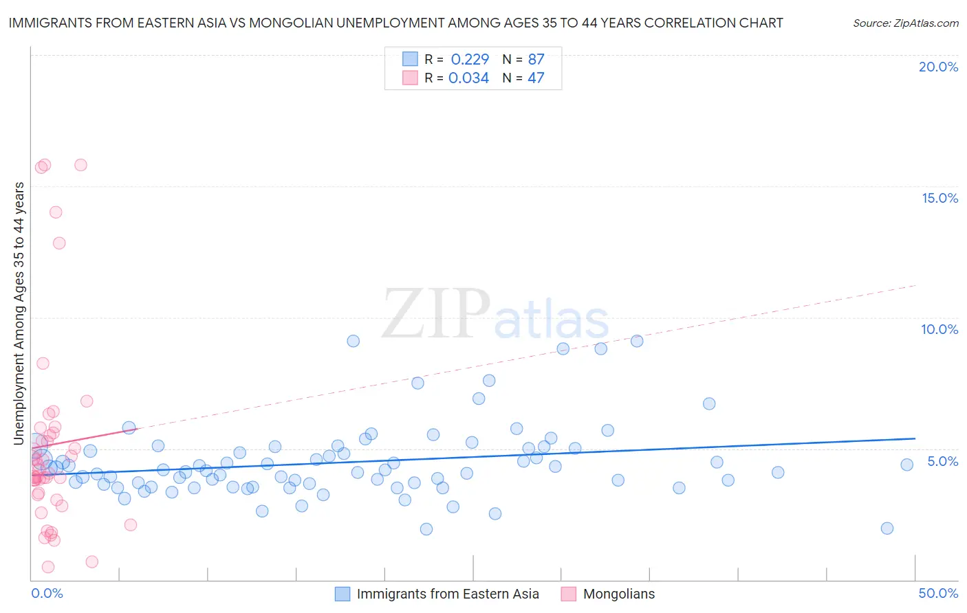 Immigrants from Eastern Asia vs Mongolian Unemployment Among Ages 35 to 44 years