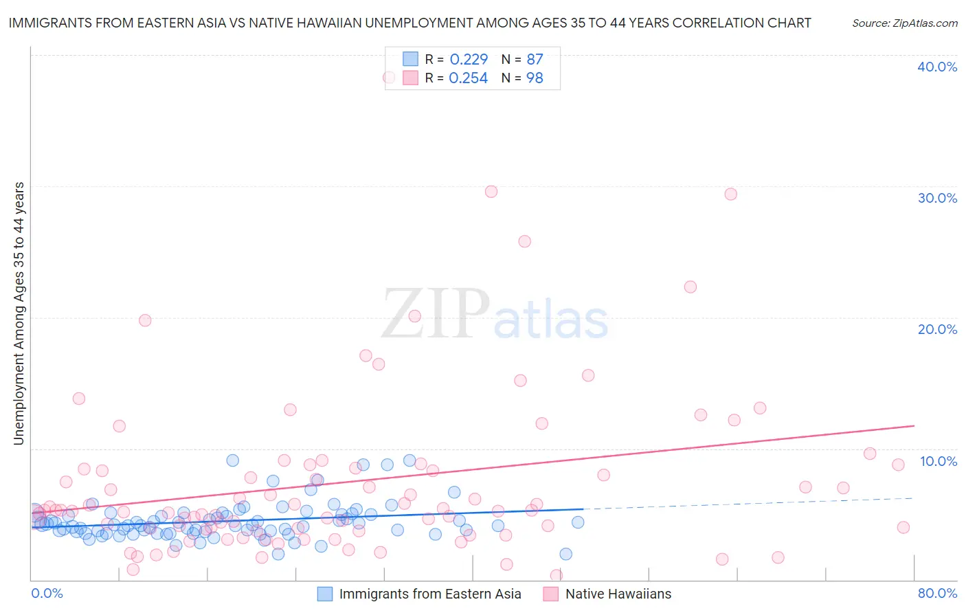 Immigrants from Eastern Asia vs Native Hawaiian Unemployment Among Ages 35 to 44 years