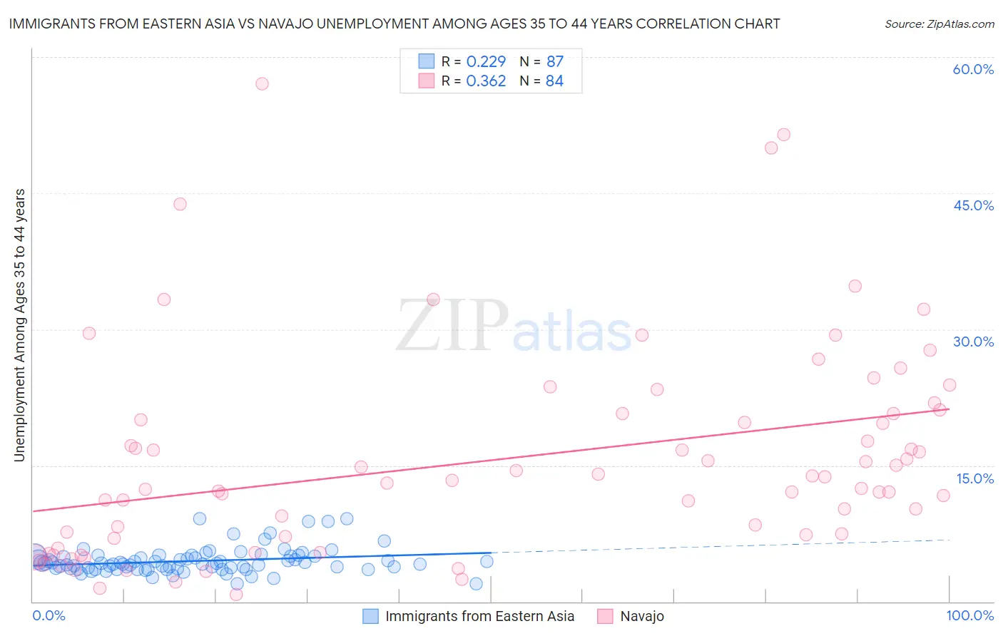 Immigrants from Eastern Asia vs Navajo Unemployment Among Ages 35 to 44 years