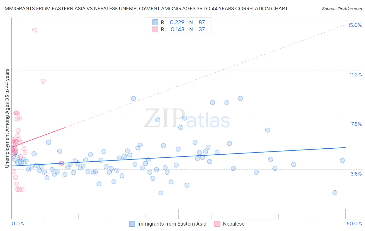 Immigrants from Eastern Asia vs Nepalese Unemployment Among Ages 35 to 44 years