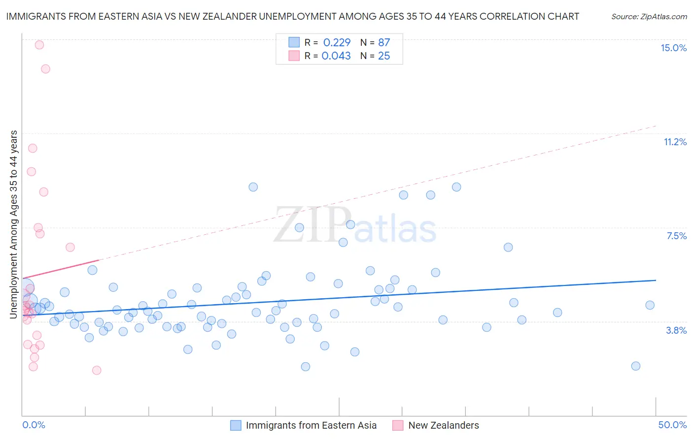 Immigrants from Eastern Asia vs New Zealander Unemployment Among Ages 35 to 44 years