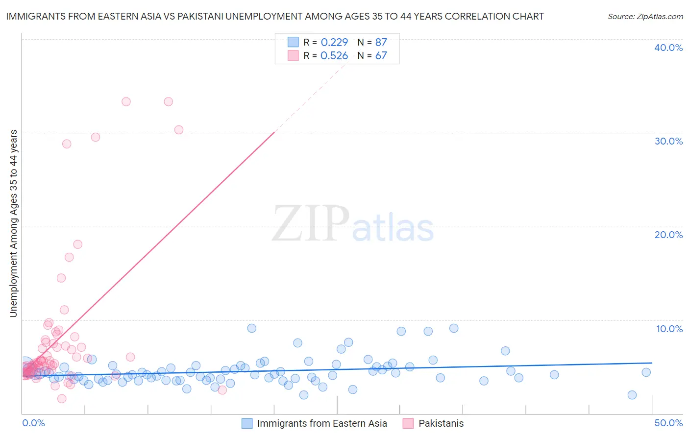 Immigrants from Eastern Asia vs Pakistani Unemployment Among Ages 35 to 44 years