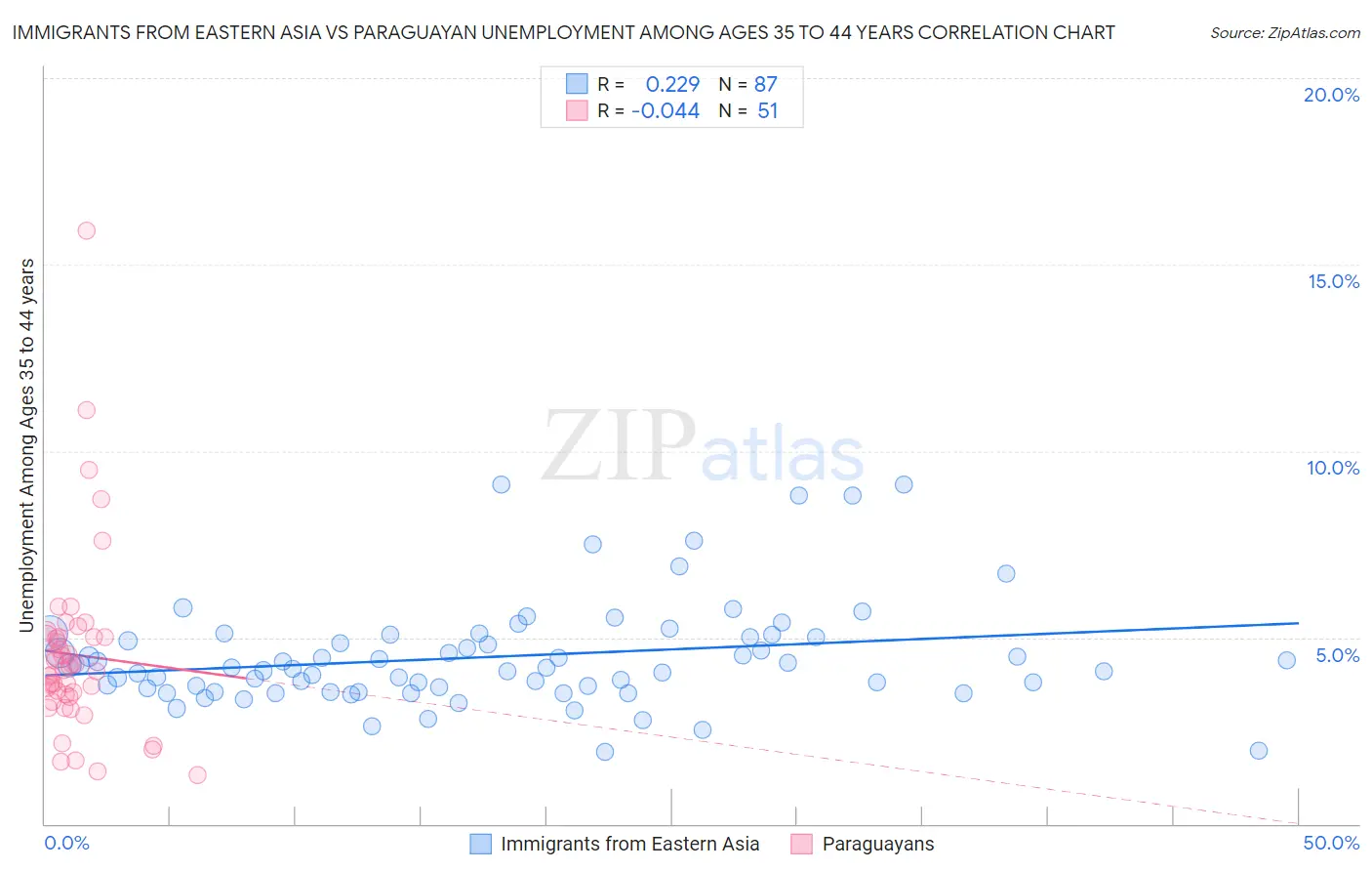 Immigrants from Eastern Asia vs Paraguayan Unemployment Among Ages 35 to 44 years