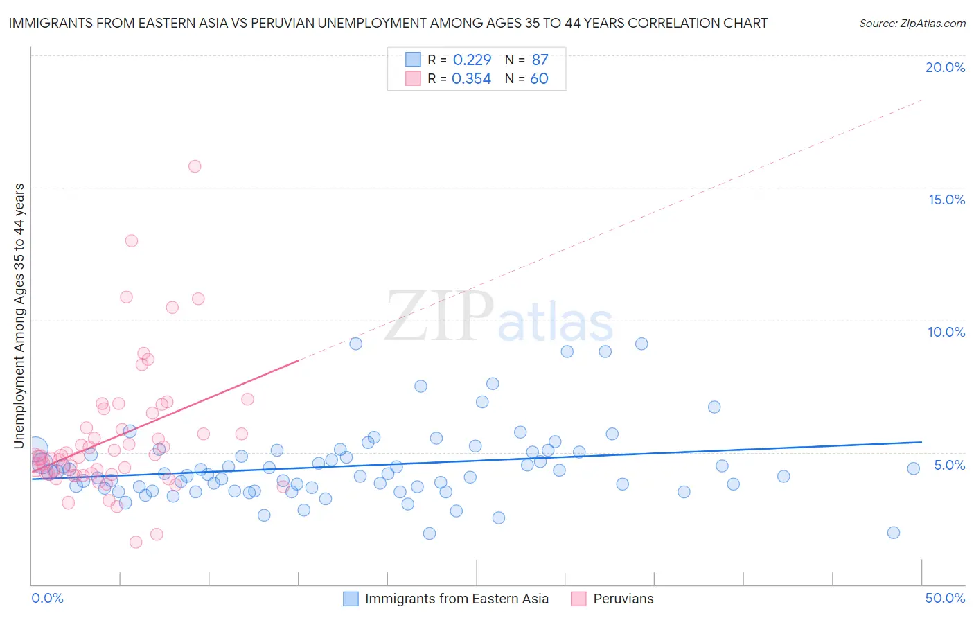 Immigrants from Eastern Asia vs Peruvian Unemployment Among Ages 35 to 44 years