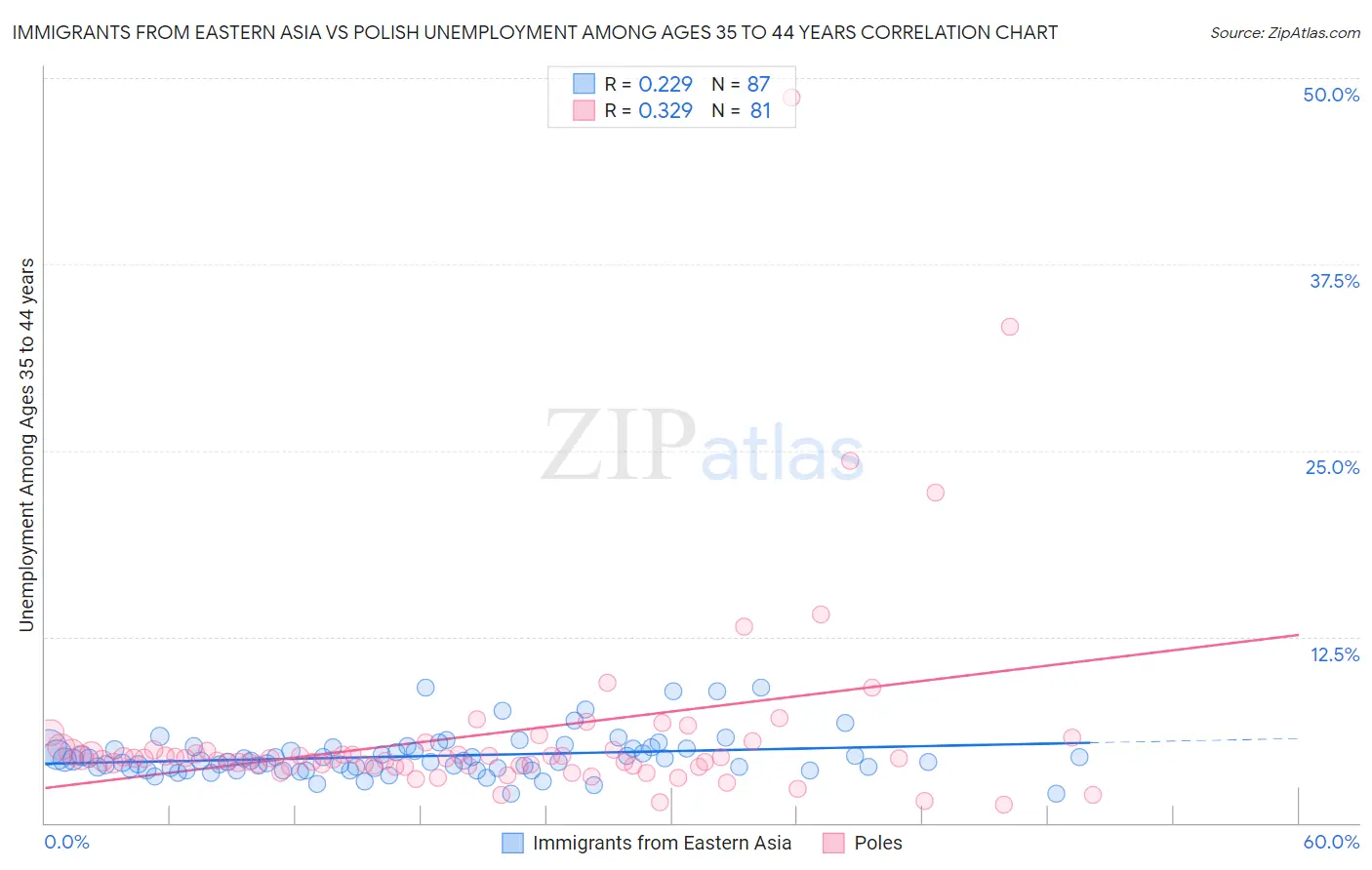 Immigrants from Eastern Asia vs Polish Unemployment Among Ages 35 to 44 years