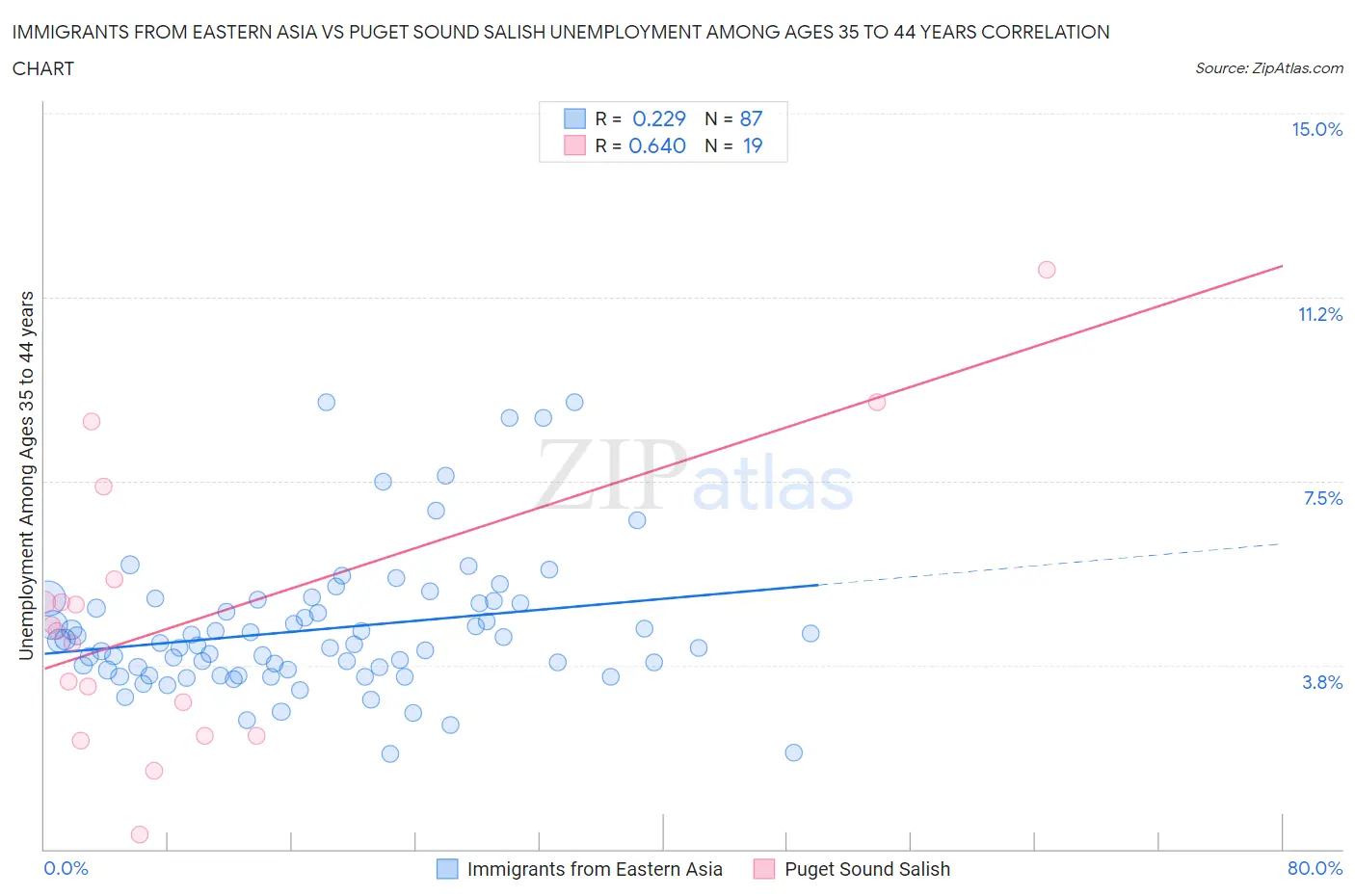 Immigrants from Eastern Asia vs Puget Sound Salish Unemployment Among Ages 35 to 44 years