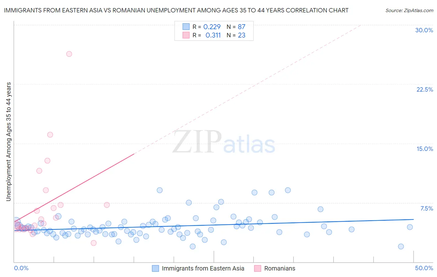 Immigrants from Eastern Asia vs Romanian Unemployment Among Ages 35 to 44 years