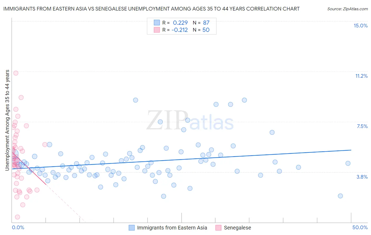 Immigrants from Eastern Asia vs Senegalese Unemployment Among Ages 35 to 44 years
