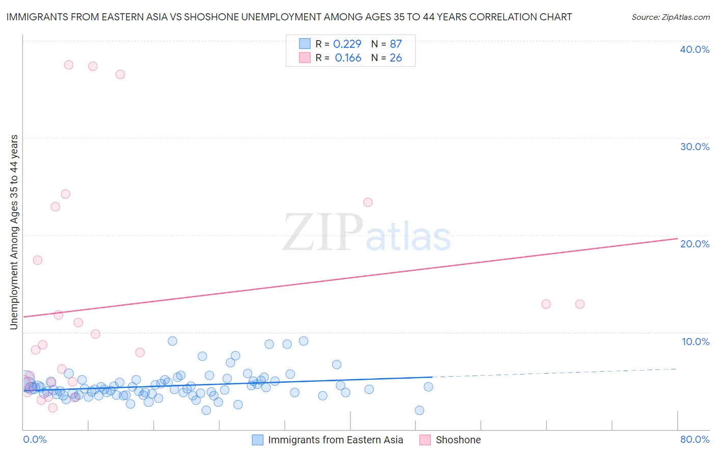 Immigrants from Eastern Asia vs Shoshone Unemployment Among Ages 35 to 44 years