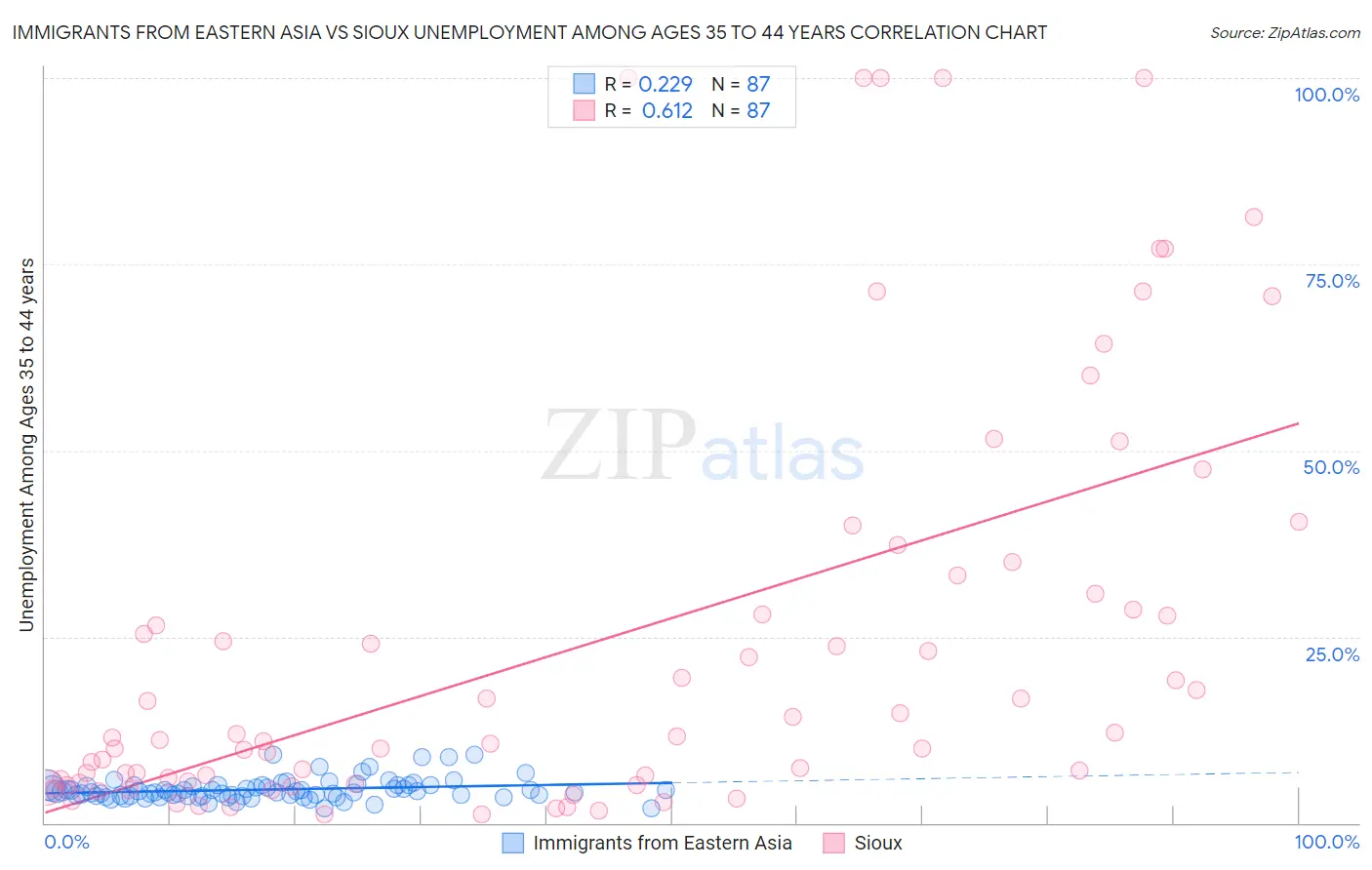 Immigrants from Eastern Asia vs Sioux Unemployment Among Ages 35 to 44 years
