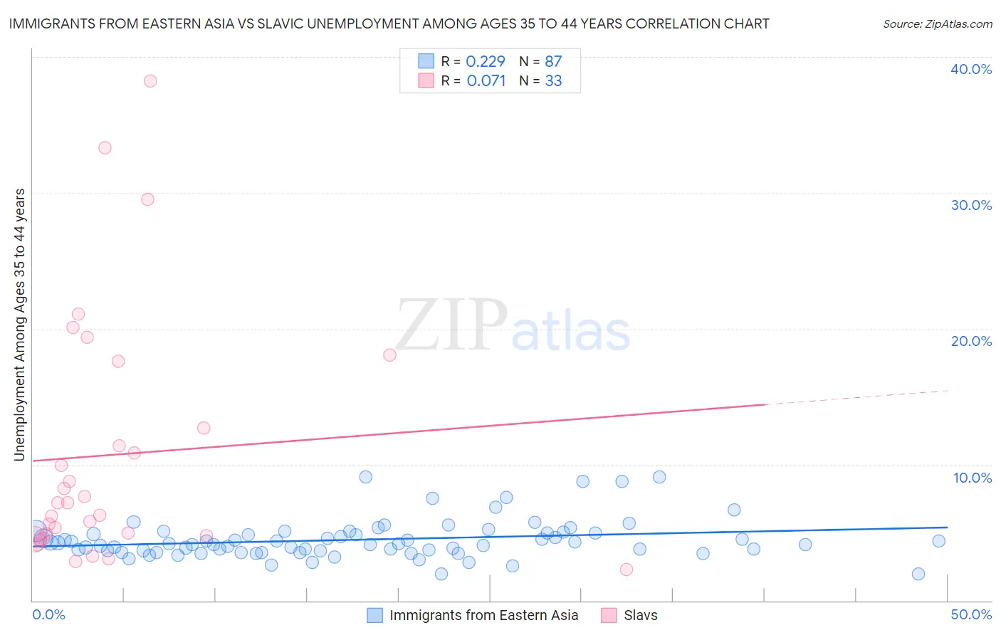 Immigrants from Eastern Asia vs Slavic Unemployment Among Ages 35 to 44 years