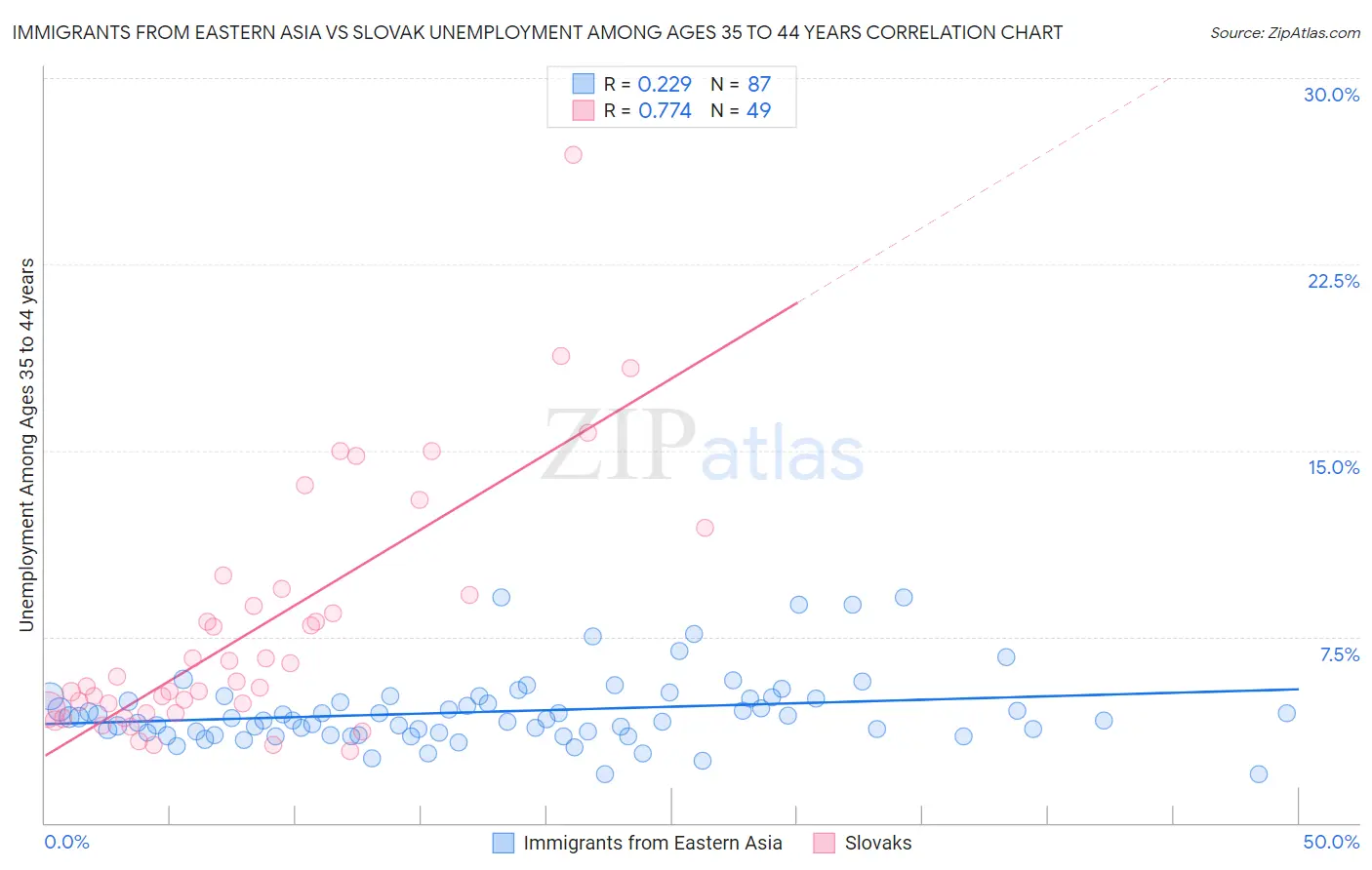 Immigrants from Eastern Asia vs Slovak Unemployment Among Ages 35 to 44 years